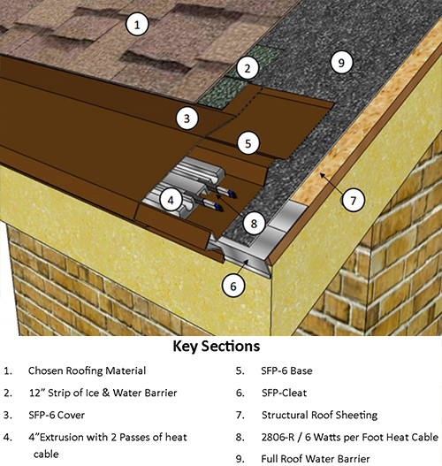 SnoFree panels with self-regulating heat trace cable.